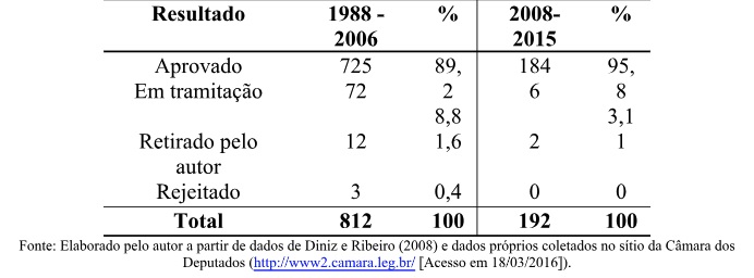 Tabela de aprovação dos decretos legislativos de política externa na Câmara dos Deputados, apresentada por Feliú na pesquisa